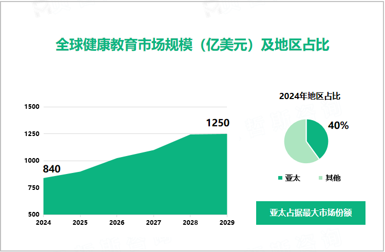 全球健康教育市场规模（亿美元）及地区占比