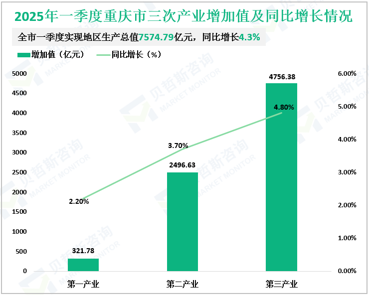 2025年一季度重庆市三次产业增加值及同比增长情况