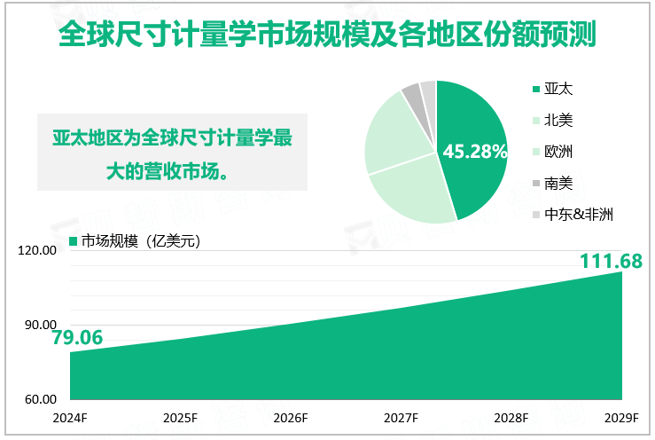 全球尺寸计量学市场规模及各地区份额预测