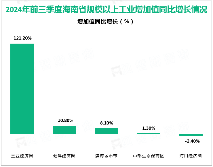 2024年前三季度海南省规模以上工业增加值同比增长情况