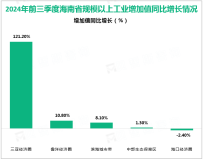 2024年前三季度海南省规模以上工业增加值同比增长8.1%