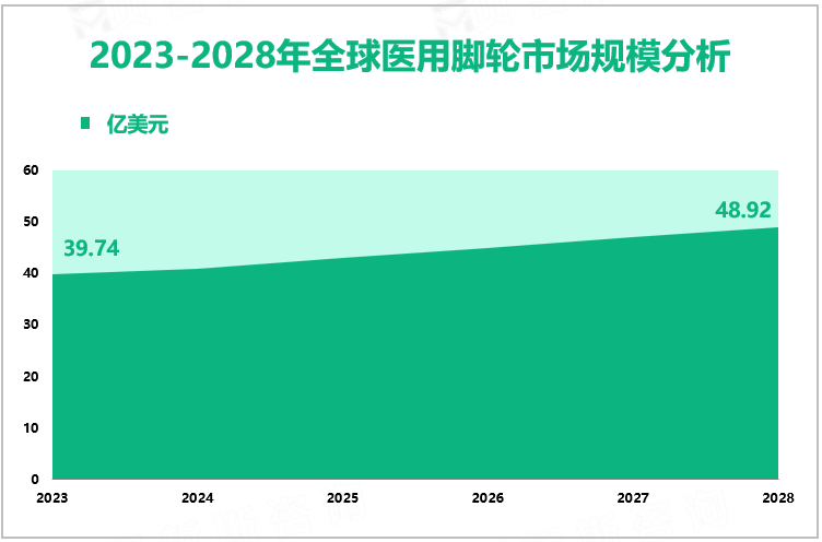 2023-2028年全球医用脚轮市场规模分析