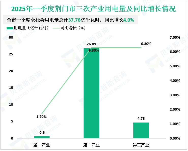 2025年一季度荆门市三次产业用电量及同比增长情况