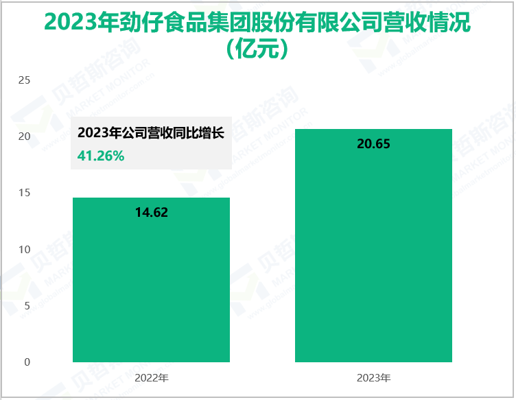 2023年劲仔食品集团股份有限公司营收情况(亿元)