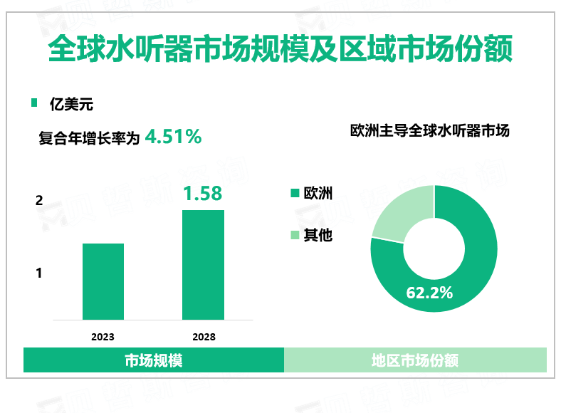 全球水听器市场规模及区域市场份额