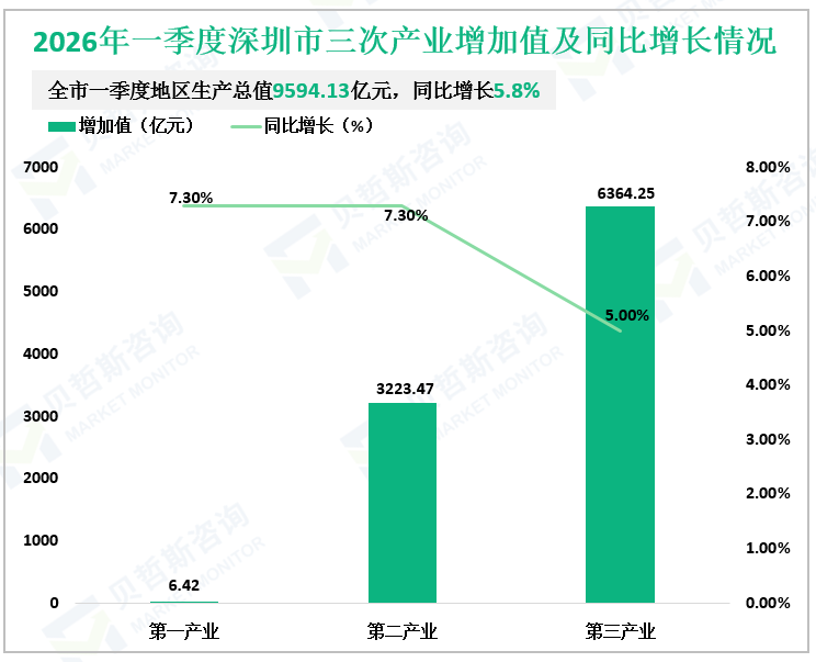 2026年一季度深圳市三次产业增加值及同比增长情况