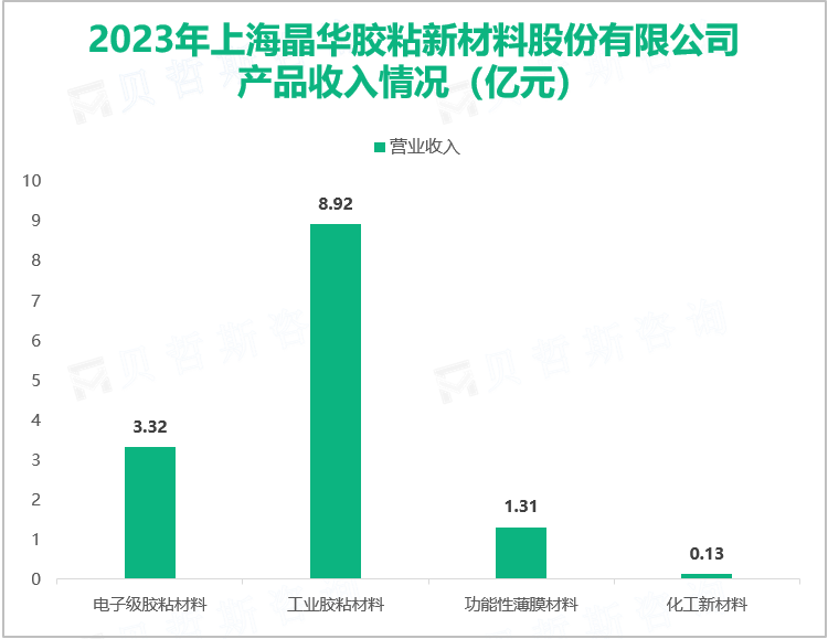 2023年上海晶华胶粘新材料股份有限公司产品收入情况（亿元）