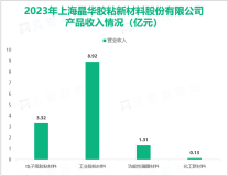 晶华新材保持在胶粘材料行业中的领先地位，其营收在2023年达到15.59亿元

