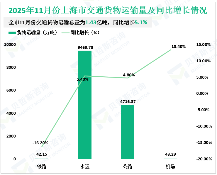  2025年11月份上海市交通货物运输量及同比增长情况