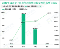 2025年11月份上海市交通货物运输总量为1.43亿吨，比去年同月增长5.1%