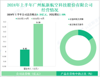 航新科技致力于航空装备重点领域的突破，其营收在2024年上半年为9.28亿元