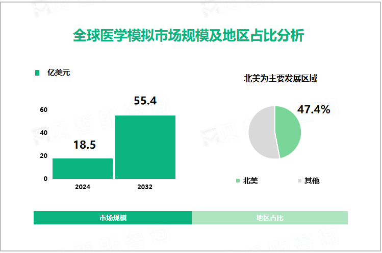 全球医学模拟市场规模及地区占比分析