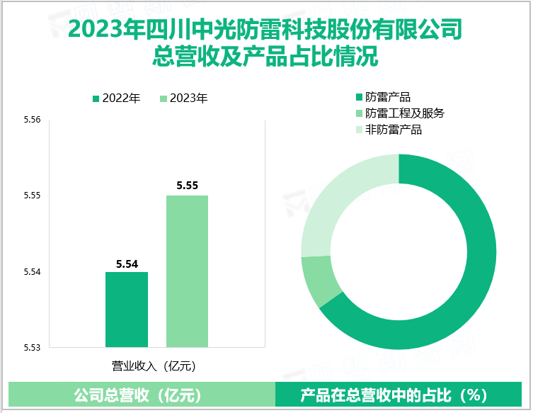 2023年四川中光防雷科技股份有限公司总营收及产品占比情况