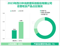 中光防雷专注于雷电防护业务，其营收在2023年为5.55亿元