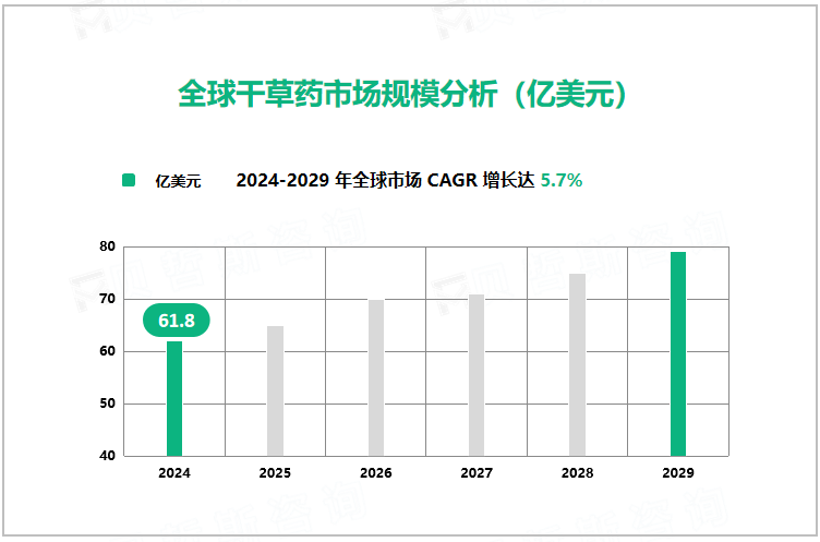 全球干草药市场规模分析（亿美元）