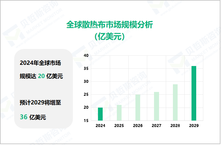 全球散热布市场规模分析（亿美元）