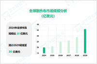 散热布行业发展态势：2029年全球市场规模将增至36亿美元

