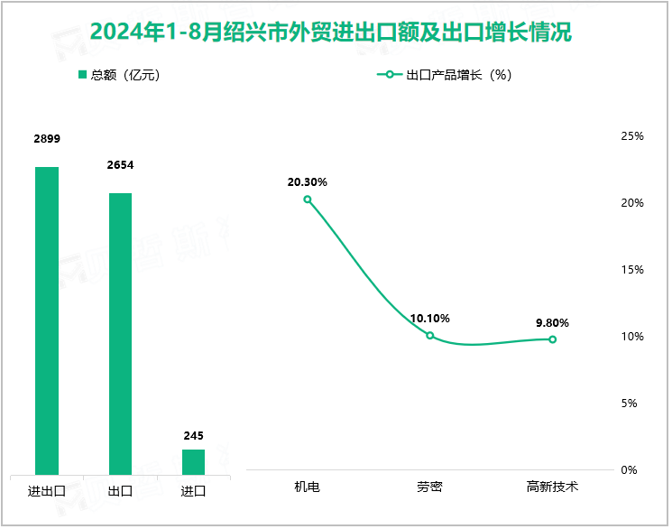 2024年1-8月绍兴市外贸进出口额及出口增长情况