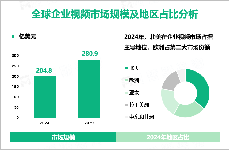 全球企业视频市场规模及地区占比分析