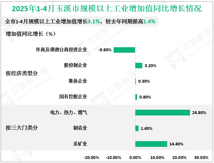 2025年1-4月玉溪市规模以上工业增加值同比增长情况