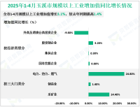2025年1-4月玉溪市规模以上工业增加值增长3.1%，较去年同期提高1.4%