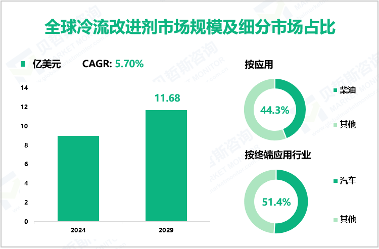 全球冷流改进剂市场规模及细分市场占比