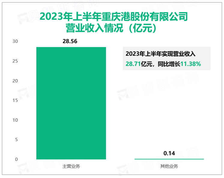 2023年上半年重庆港股份有限公司营业收入情况（亿元）