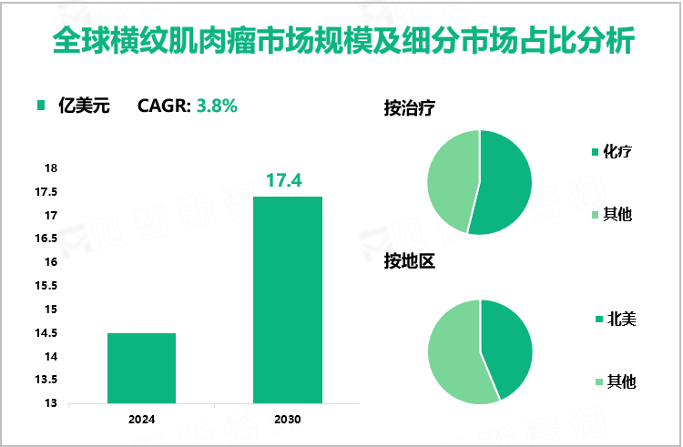 全球横纹肌肉瘤市场规模及细分市场占比分析