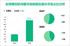 横纹肌肉瘤行业前景：预计到2030年全球市场将达到17.4亿美元