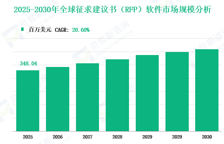 2025-2030年全球征求建议书（RFP）软件市场规模分析