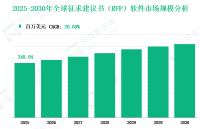 全球征求建议书（RFP）软件市场收入和份额洞察：按类型、应用、地区及玩家分析（2025-2030）