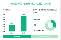 2024年全球黄蓍胶市场规模为43.4亿美元，食品行业需求最大
