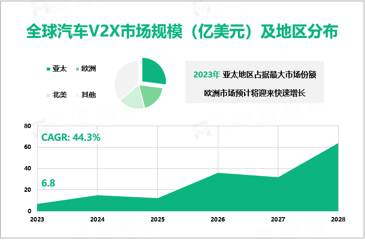 全球汽车V2X市场规模（亿美元）及地区分布