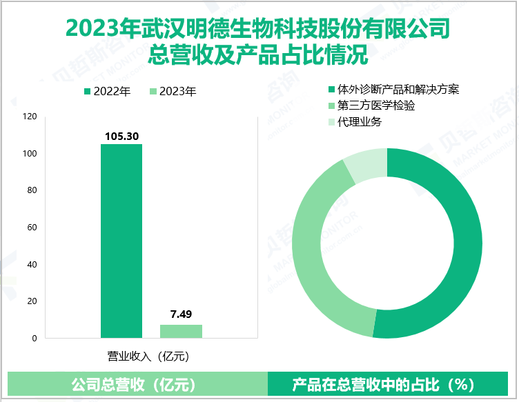 2023年武汉明德生物科技股份有限公司总营收及产品占比情况