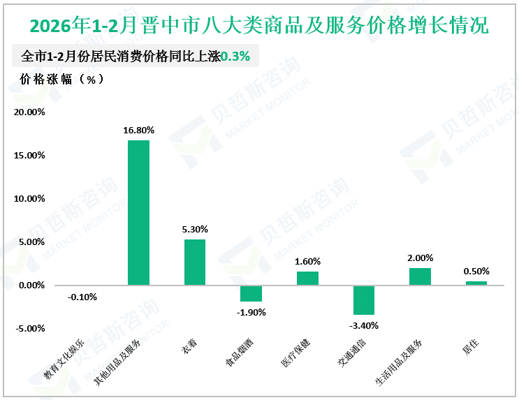 2026年1-2月晋中市八大类商品及服务价格增长情况