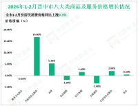 2026年1-2月晋中市限上消费品零售额完成 37.5亿元，同比下降0.3%