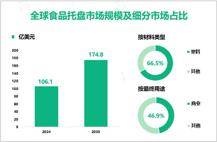 全球食品托盘市场规模及细分市场占比