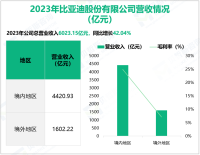 比亚迪专注于汽车制造相关业务，其营收在2023年为6023.15亿元