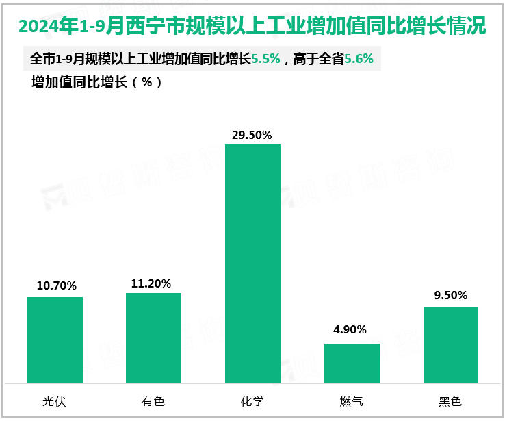 2024年1-9月西宁市规模以上工业增加值同比增长情况