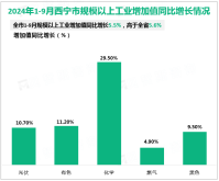 2024年1-9月西宁市地区生产总值为1371.96亿元，同比增长3.0%