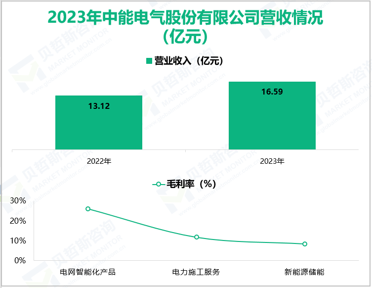 2023年中能电气股份有限公司营收情况(亿元)