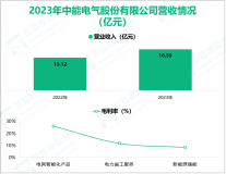 中能电气深耕智能电气设备制造业务，其营收在2023年为16.59亿元