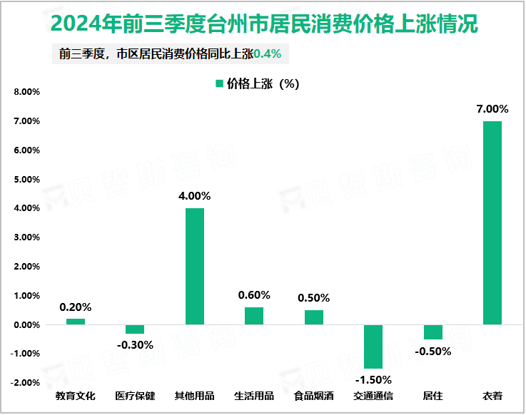 2024年前三季度台州市居民消费价格上涨情况