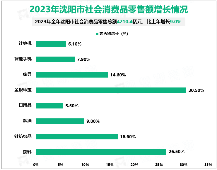 2023年沈阳市社会消费品零售额增长情况