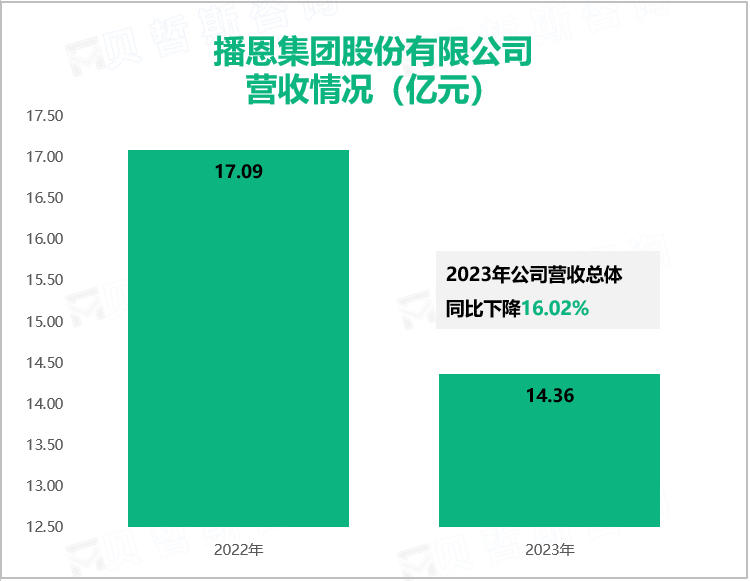 播恩集团股份有限公司营收情况（亿元）