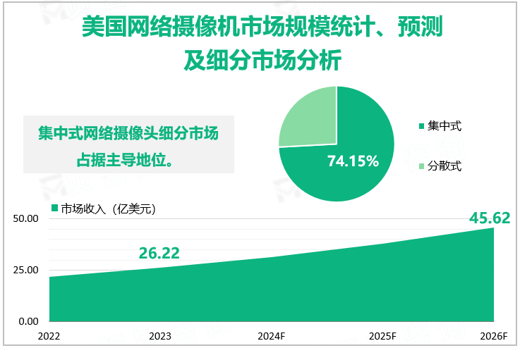 美国网络摄像机市场规模统计、预测及细分市场分析