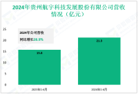 航宇科技专注于精密锻造技术领域，其2024年营收为21.3亿元