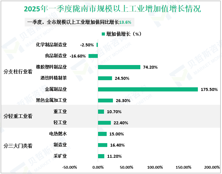 2025年一季度陇南市规模以上工业增加值增长情况