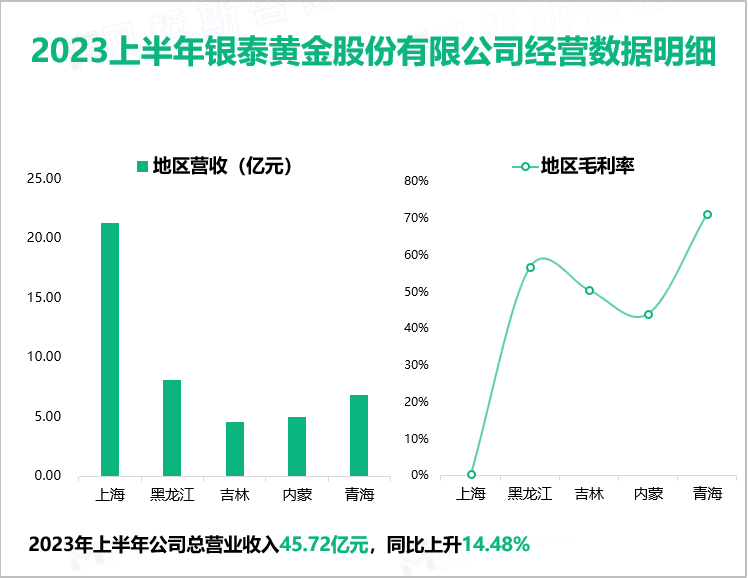 2023上半年银泰黄金股份有限公司经营数据明细