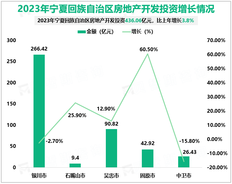 2023年宁夏回族自治区房地产开发投资增长情况